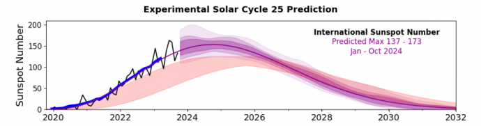 A napfoltok mennyiségének változása, valamint az ez alapján készített becslés a következő 8 évre. Forrás: NOAA