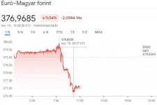 Négy hónapja nem volt ilyen erős a forint, 377 körül az euró