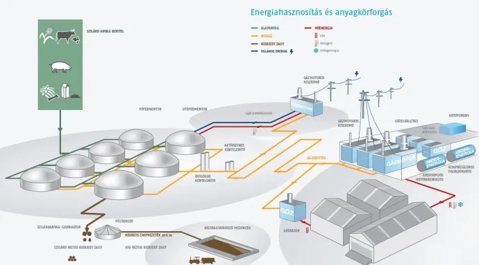 Forrás: Szarvasi biogázüzem