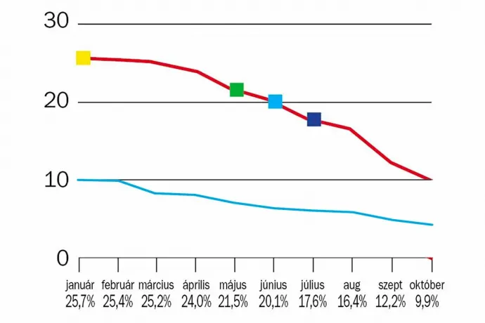 Csodás inflációs grafikonnal büszkélkedik a Ripost, csak hiányzik róla pár dolog