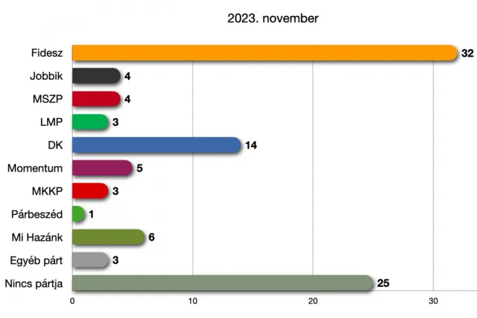 Závecz: Megállt a Fidesz népszerűségének csökkenése