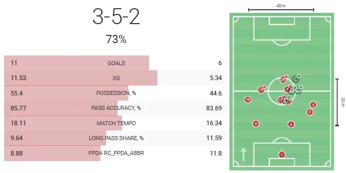 A 2021-es év 3-5-2-es felállása kiváló számokat hozott magával, igaz, ezeket Andorra vagy San Marino elleni meccsek egy kicsit megdobják, míg a négygólos wolverhamptoni győzelemkor a válogatott kompakt és eredményes tudott maradni – Forrás: Mészáros Ábel / Telex