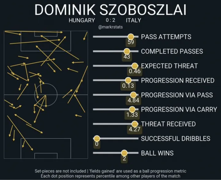 A MarkStats statisztikai oldal már a tavalyi, olaszok elleni 0–2 után is észrevette Szoboszlai elképesztően progresszív teljesítményét – Forrás: MarkStats