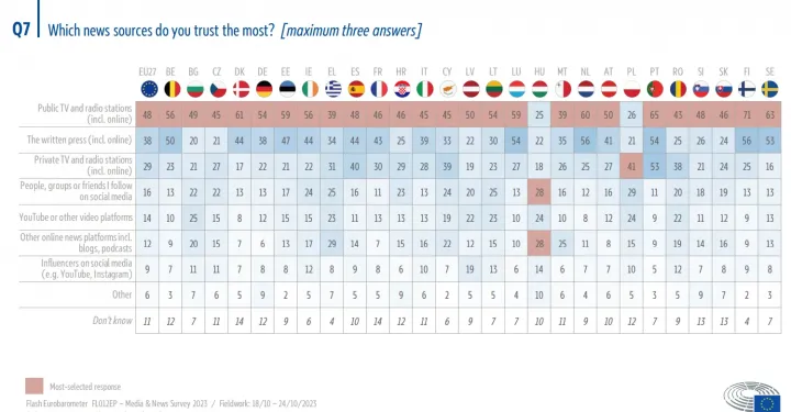 Melyik hírforrásokban bíznak leginkább az EU-tagállamok polgárai? – Forrás: Eurobarométer / Képernyőkép 