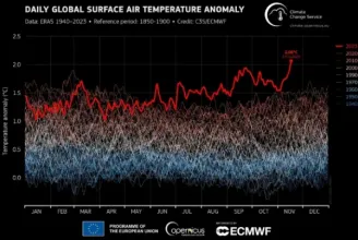 Kritikus küszöbérték fölé nőtt múlt pénteken a Föld átlaghőmérséklete