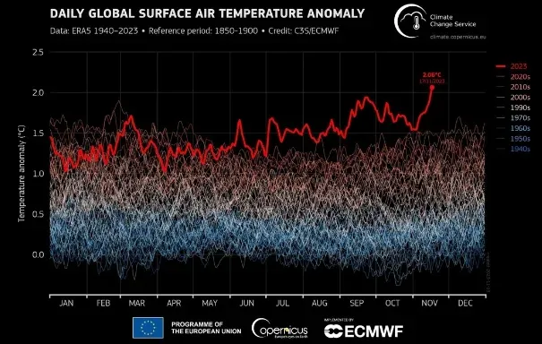 Forrás: Copernicus Éghajlatváltozási Szolgálat