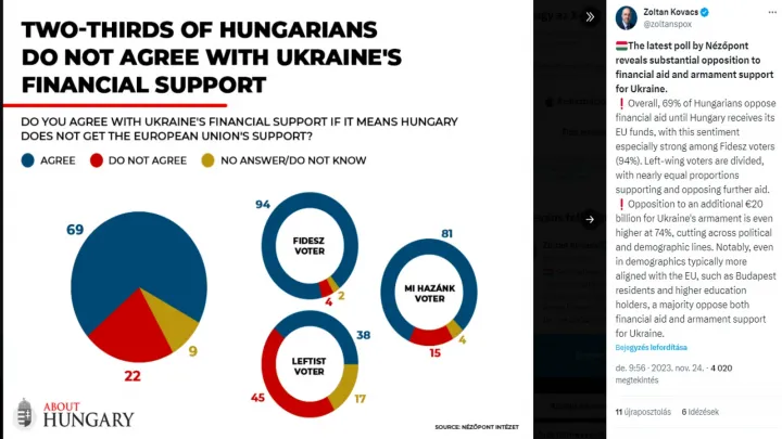 Kovács Zoltán grafikonja alapján a Fidesz szavazói Ukrajnát támogatnák.