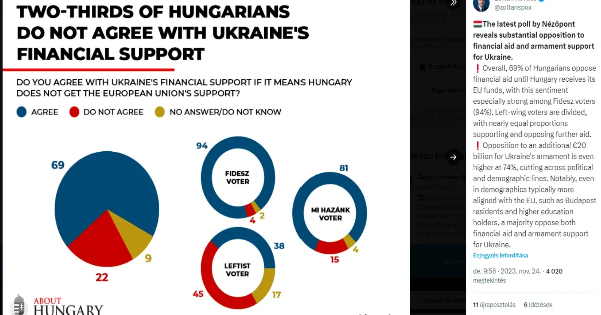 Kovács Zoltán grafikonja az ellenkezőjét mondja annak, amit a Fidesz szavazóiról állít