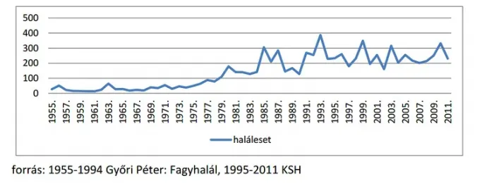 Kihűléses halálesetek számának alakulása 1995 és 2011 között – Fotó: Győri Péter, illetve KSH