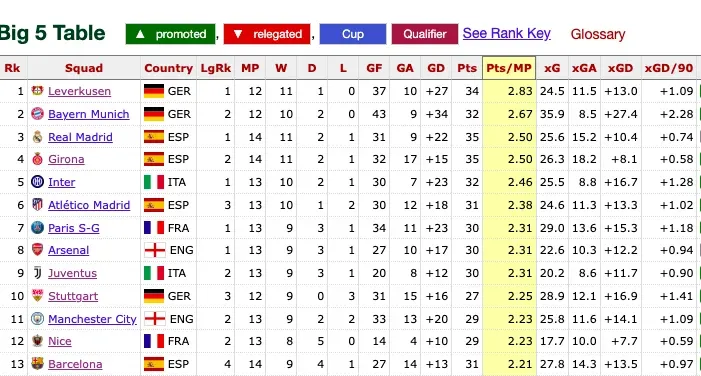 2,83 pont a Bundesligában meccsenként, az európai topligák legjobbja az “örök második” Leverkusen – Forrás: Fbref.com