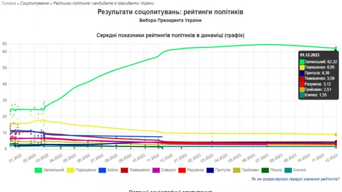 Zelenszkij (zöld) és Porosenko (sárga) népszerűségének alakulása 2022 februárjától 2023 novemberéig, a többi potenciális elnökjelölthöz képest – Forrás: https://ukraine-elections.com.ua/