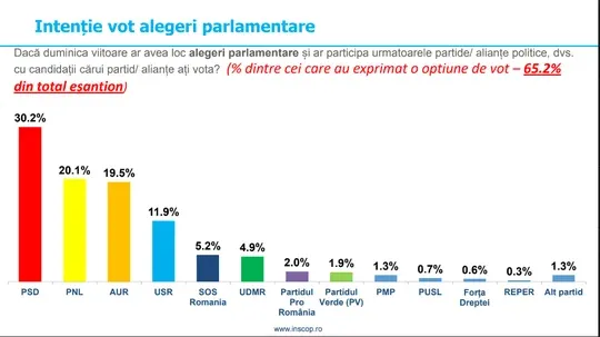 A parlamenti választásra való bejutás felmérése – Forrás: ISNCOP / News.ro 