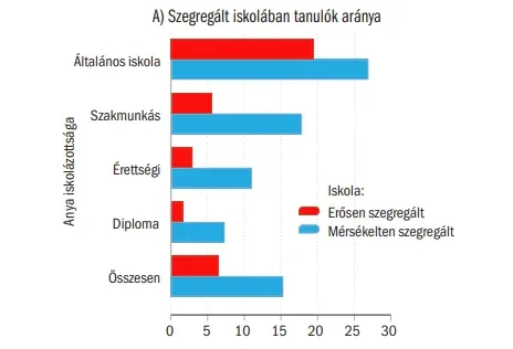 A szegregált iskolában tanulók aránya (fent) és a tanulói összetétel (lent) – Forrás: Hermann Zoltán – Kisfaludy Dorottya: Iskolai szegregáció, tanulói teljesítmény és iskolai továbbhaladás Magyarországon