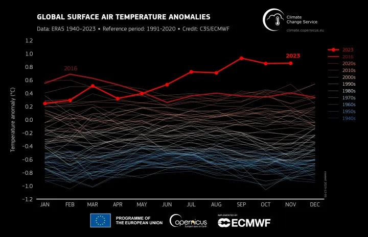 Havi globális felszíni léghőmérsékleti anomáliák (°C) az 1991-2020-as időszakhoz képest 1940 januárjától 2023 novemberéig, évenként ábrázolva. A két legmelegebb év, a 2023-as és a 2016-os piros vonallal vannak húzva– Kép: Copernicus Climate Change Service/ECMWF