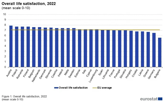 Az élettel való elégedettség mértéke az EU-s országokban – Forrás: Eurostat