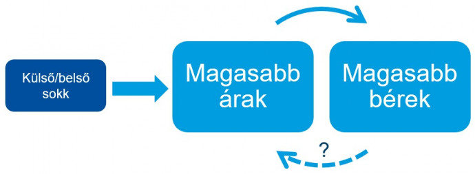 Az ár-bér spirál sematikus ábrája