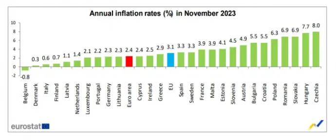 Annual inflation rate in EU member states in November 2023 – Source: Eurostat