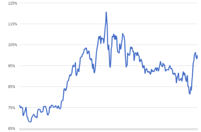 A forint reáleffektív árfolyamának alakulása (2023 október=100%)