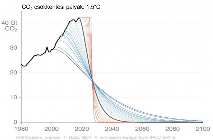 Global Carbon Budget, IPCC SR15, Robbie Andrews