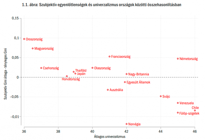 Az ábrán az X tengely mutatja az átlagos univerzalizmust országonként, az Y tengely pedig az adott országban készült reprezentatív felmérés alapján a szubjektív egyenlőtlenségérzet és a tényleges jövedelemegyenlőtlenség átlagának eltérését. Forrás: Gáspár, Attila (2023) Szubjektív gazdasági egyenlőtlenségek és univerzalizmus Magyarországon. In: Munkaerőpiaci tükör 2022.