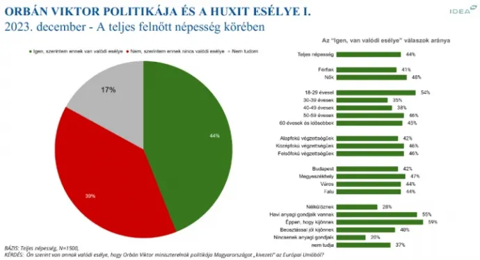 Green: Yes, I believe there's a chance of Huxit, Red: No, I don't see a real chance of this happening, Grey: I don't know – Source: IDEA Insitute