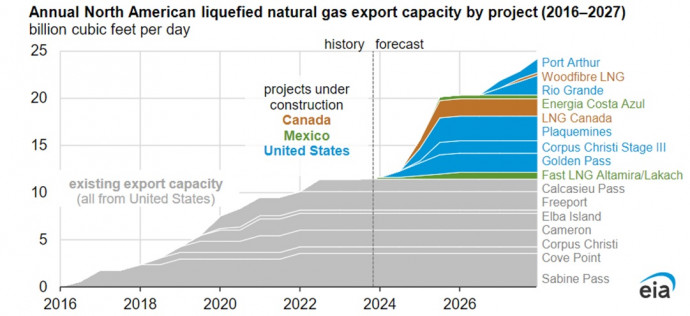 Az amerikai LNG-kapacitások felfutása 2027-ig. Forrás: AMerikai Energiaügynökség