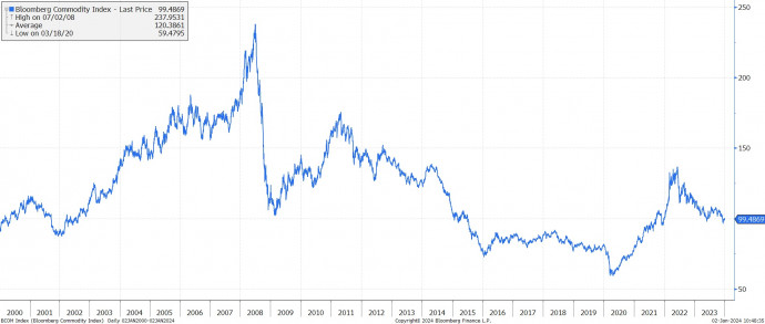 A Bloomberg nyersanyagpiaci árindexe. Forrás: Bloomberg