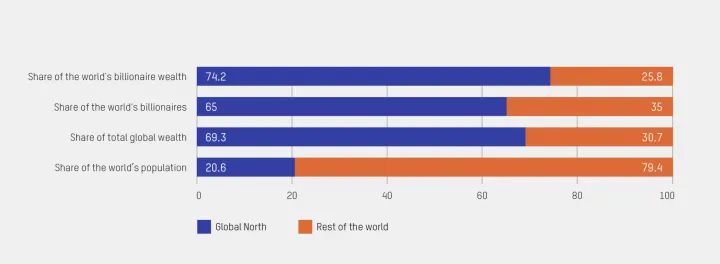 A globális észak és dél helyzete vagyonok terén különféle szempontok szerint – Forrás: Oxfam