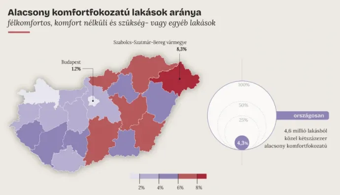 Szabolcs-Szatmár-Bereg megyében a legmagasabb az alacsony komfortfokozatú lakások aránya – forrás: Lakhatási Minimum