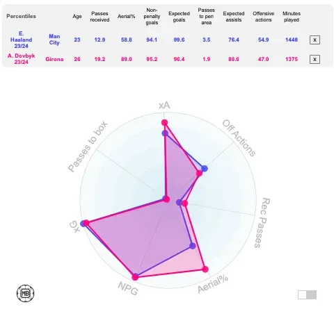 A Manchester City-játékos Erling Haaland és Dovbik statisztikáinak összehasonlítása – Forrás: DataMB