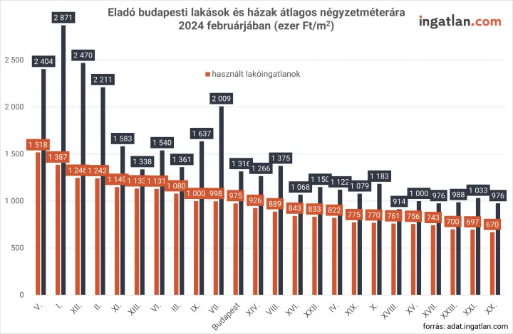 Telex M r csak n gy budapesti ker let van ahol egymilli alatt