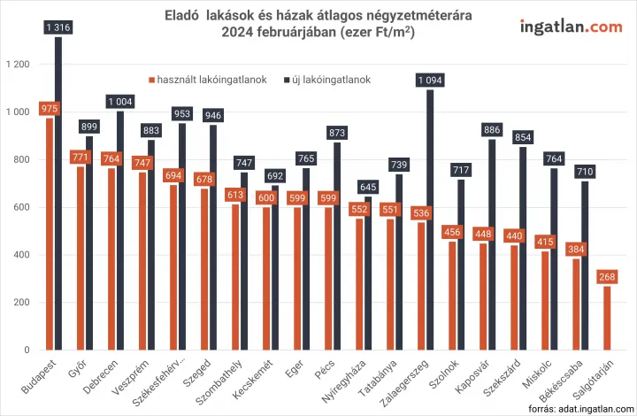 Telex M r csak n gy budapesti ker let van ahol egymilli alatt