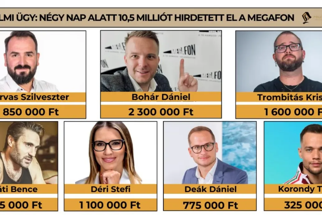 Political Capital: A pedofilbotrányt követő lemondások után több mint 10 milliót költött facebookos hirdetésekre a Megafon