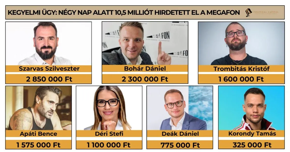 Political Capital: A pedofilbotrányt követő lemondások után több mint 10 milliót költött facebookos hirdetésekre a Megafon