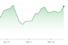 389 az euró, több mint háromhavi mélyponton a forint