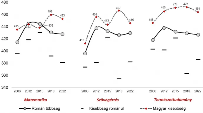 A teszt-eredmények alakulása 2006 és 2022 között – Forrás: Kiss Tamás