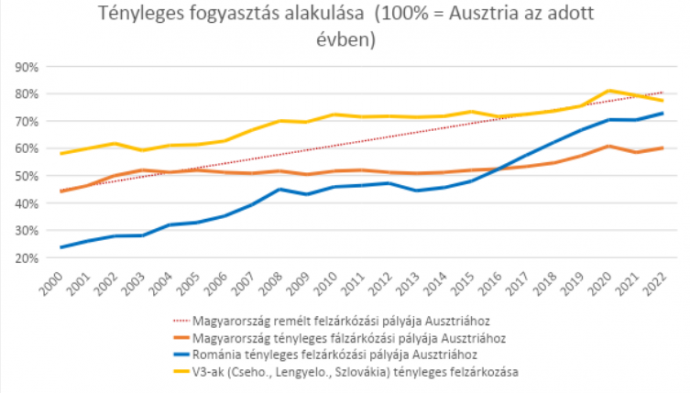 Forrás: Eurostat