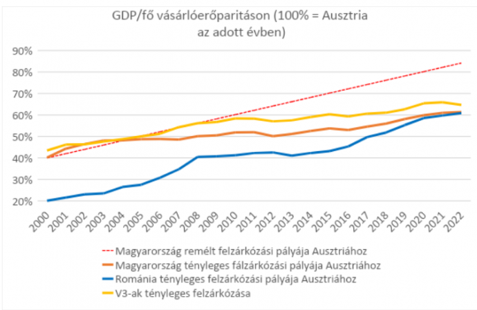 Forrás: Eurostat