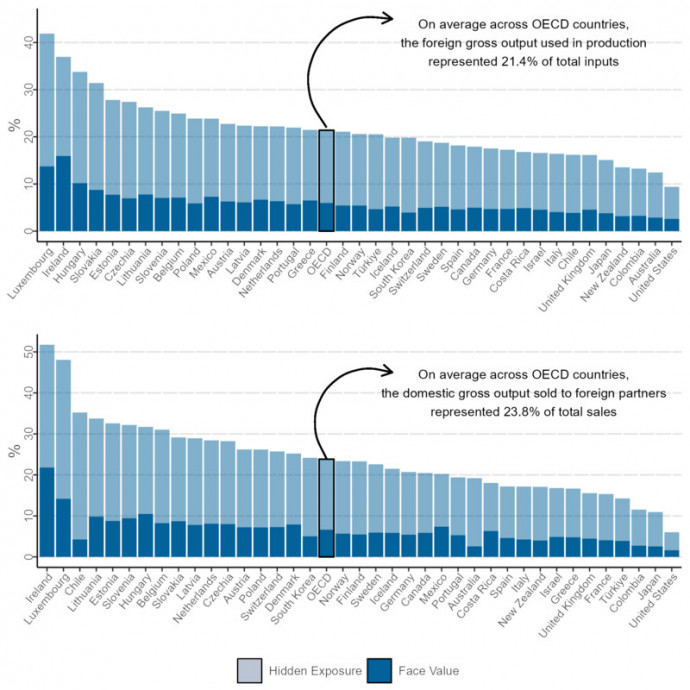 A külföldi termelés (felső grafikon) és a külföldi piacok (alsó grafikon) fennakadásával kapcsolatos kitettség mértéke. Forrás: OECD: Gross output flows in Global Value Chains: New indicators to evaluate countries’ reliance on foreign intermediate inputs.