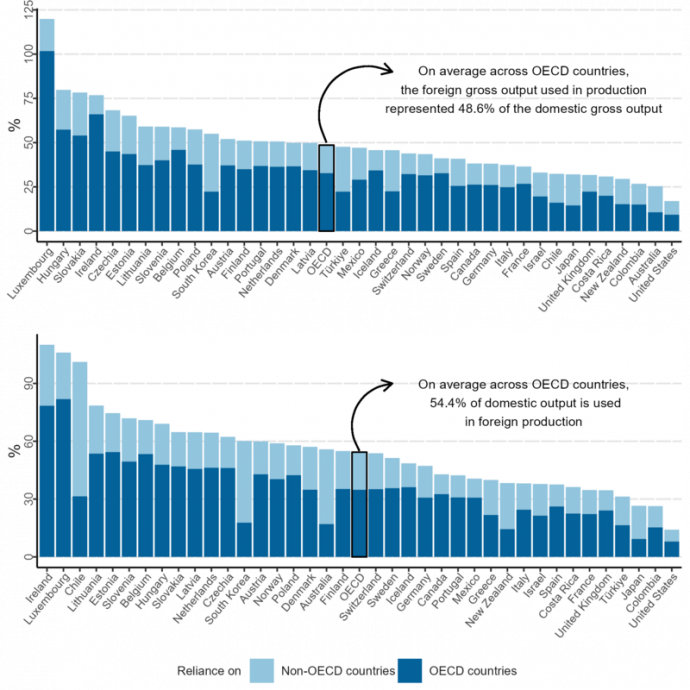 A külföldi inputoktól (felső grafikon) és a külföldi piacoktól (alsó grafikon) való függőség mértéke. Forrás: OECD: Gross output flows in Global Value Chains: New indicators to evaluate countries’ reliance on foreign intermediate inputs.