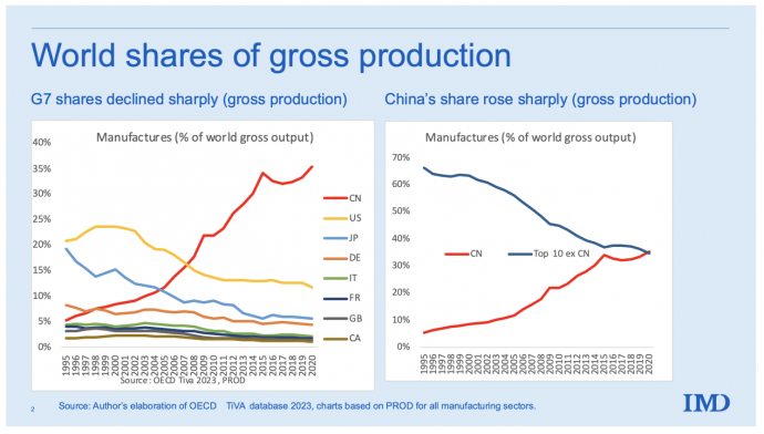 Kína részesedése a globális feldolgozóipar bruttó kibocsátásából. Forrás: Richard Baldwin: China is the world’s sole manufacturing superpower: A line sketch of the rise. VoxEU, 2024. január 17. 