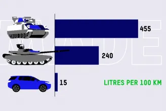 Egy 15 litert fogyasztó autón felháborodunk, de mi van az üzemanyagfaló tankokkal?