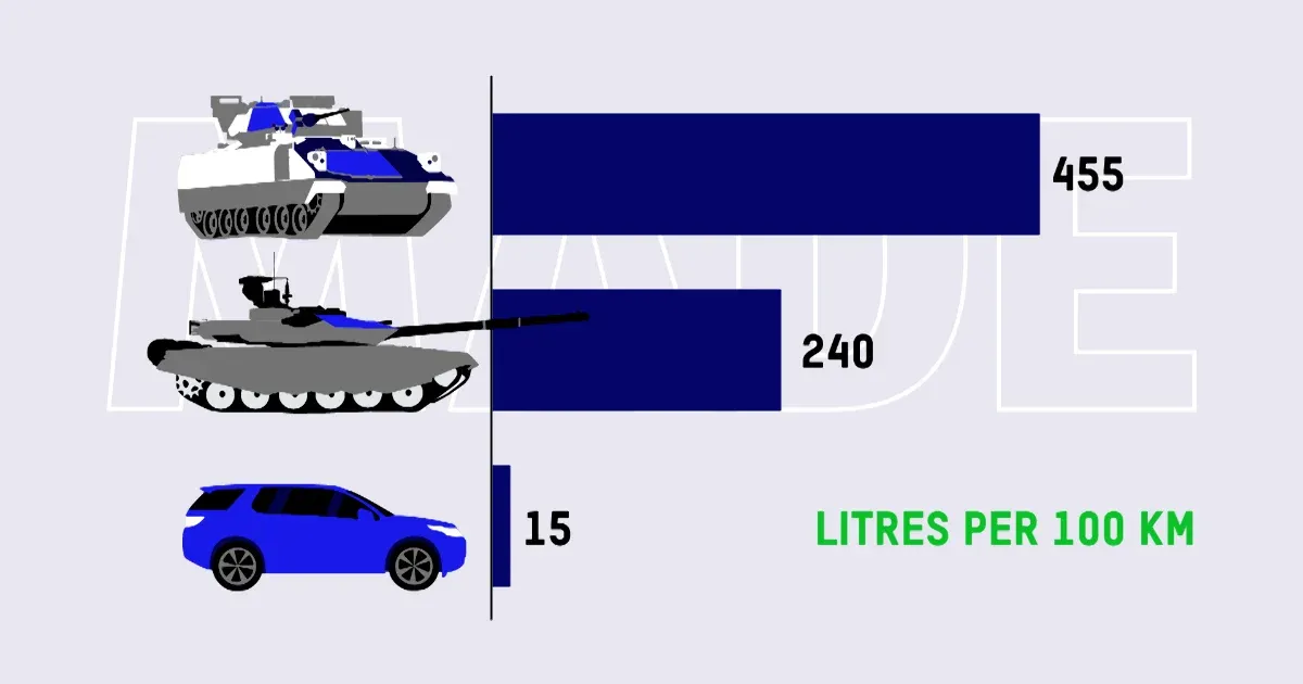 We are angry about a car that consumes 15 liters, but what about the fuel tanks?