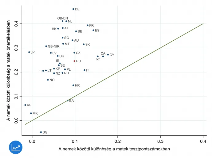 Két ország kivételével mindenhol nagyobb a különbség a fiúk és a lányok matek-önértékelésében, mint a tesztpontszámaikban. Forrás: TIMSS 2019-es adatfelvétel, 4. osztályos adatok. Minden pont egy országot jelöl. A vízszintes tengely a nemek közötti matektesztpontszám-beli, a függőleges tengely a matek-önértékelésbeli különbséget mutatja. Az átlóban levő vonal azt mutatja, ahol a két különbség megegyezne. A matek-önértékelés és -tesztpontszámadatok sztenderdizáltak (az átlaguk nulla és a szórásuk egy). A nemek közötti különbség a fiúk és a lányok mutatóinak különbsége, azaz a pozitív különbség azt mutatja, hogy a fiúk mutatója nagyobb, mint a lányoké