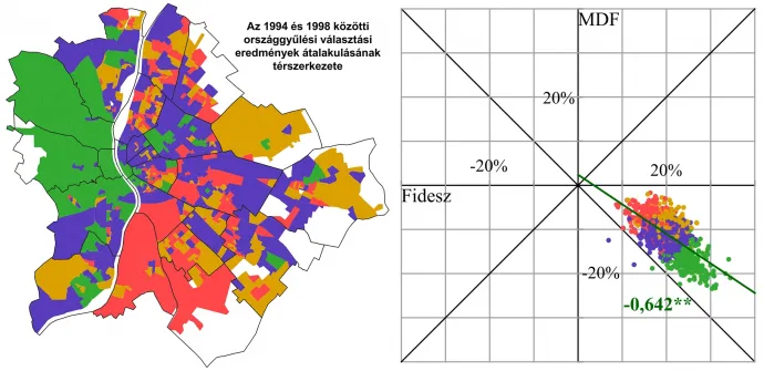 Az 1994 és 1998 közötti országgyűlési választások közötti választóimagatartás-beli változás térszerkezete (balra) és a Fidesz és az MDF támogatottságváltozásának összefüggése (jobbra) – Forrás: Kovalcsik 2022