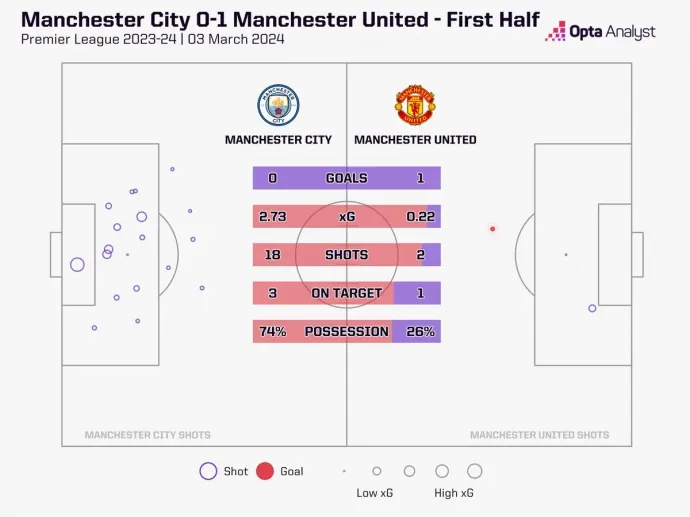 A Manchester City dominált, de mégis teljesen hatástalan volt a Manchester United elleni városi rangadó első félidejében – Fotó: Opta
