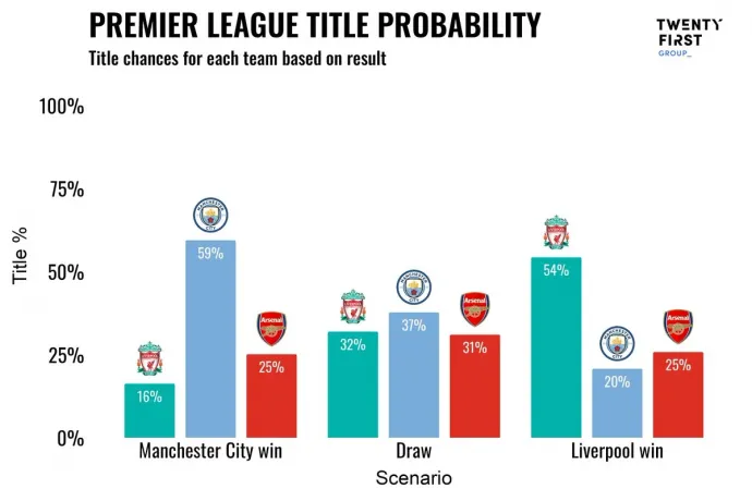 A bajnoki esélyek a Premier League 2023-24-es szezonjában a hétvégi Liverpool–Manchester City szuperrangadó eredményének függvényében – Fotó: Twenty First Group