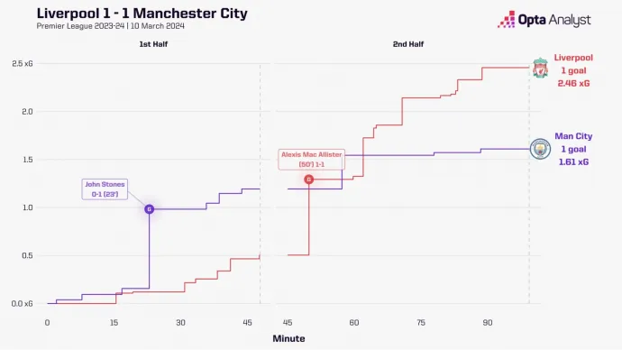 A vasárnapi Liverpool–Manchester City bajnokin a várható gólok (xG) alakulása – Forrás: Opta