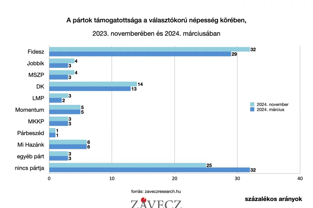 Závecz: Csökkent a Fidesz támogatottsága, rekordmagas a pártnélküliek aránya