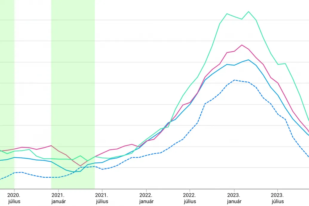 Ezért fáj kifizetni már egy pizzaszeletet is – 9 ábra a magyar rekordinflációról